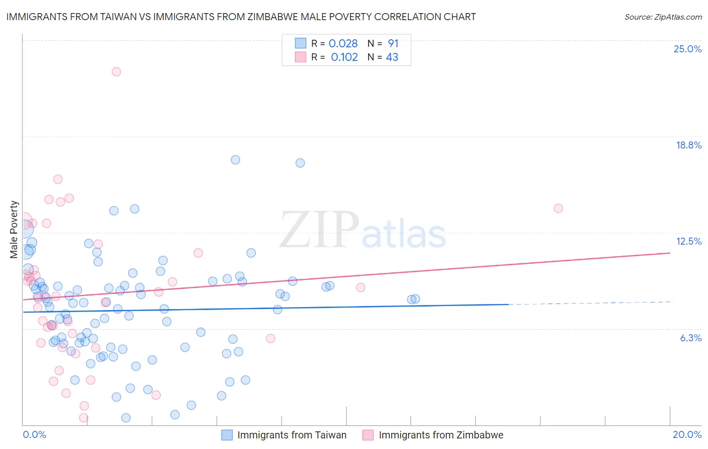 Immigrants from Taiwan vs Immigrants from Zimbabwe Male Poverty