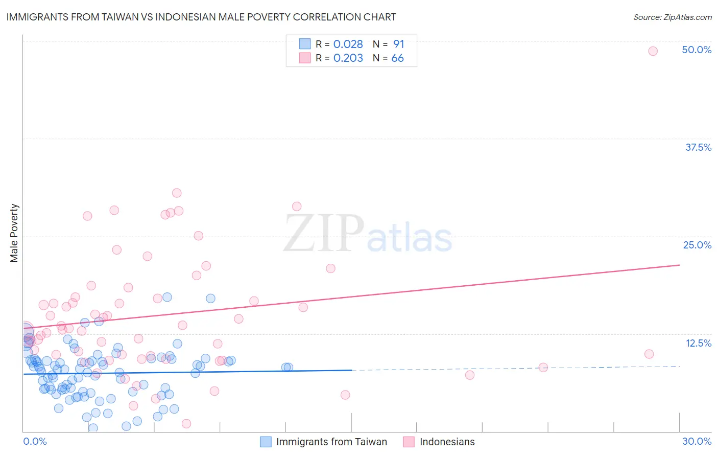 Immigrants from Taiwan vs Indonesian Male Poverty
