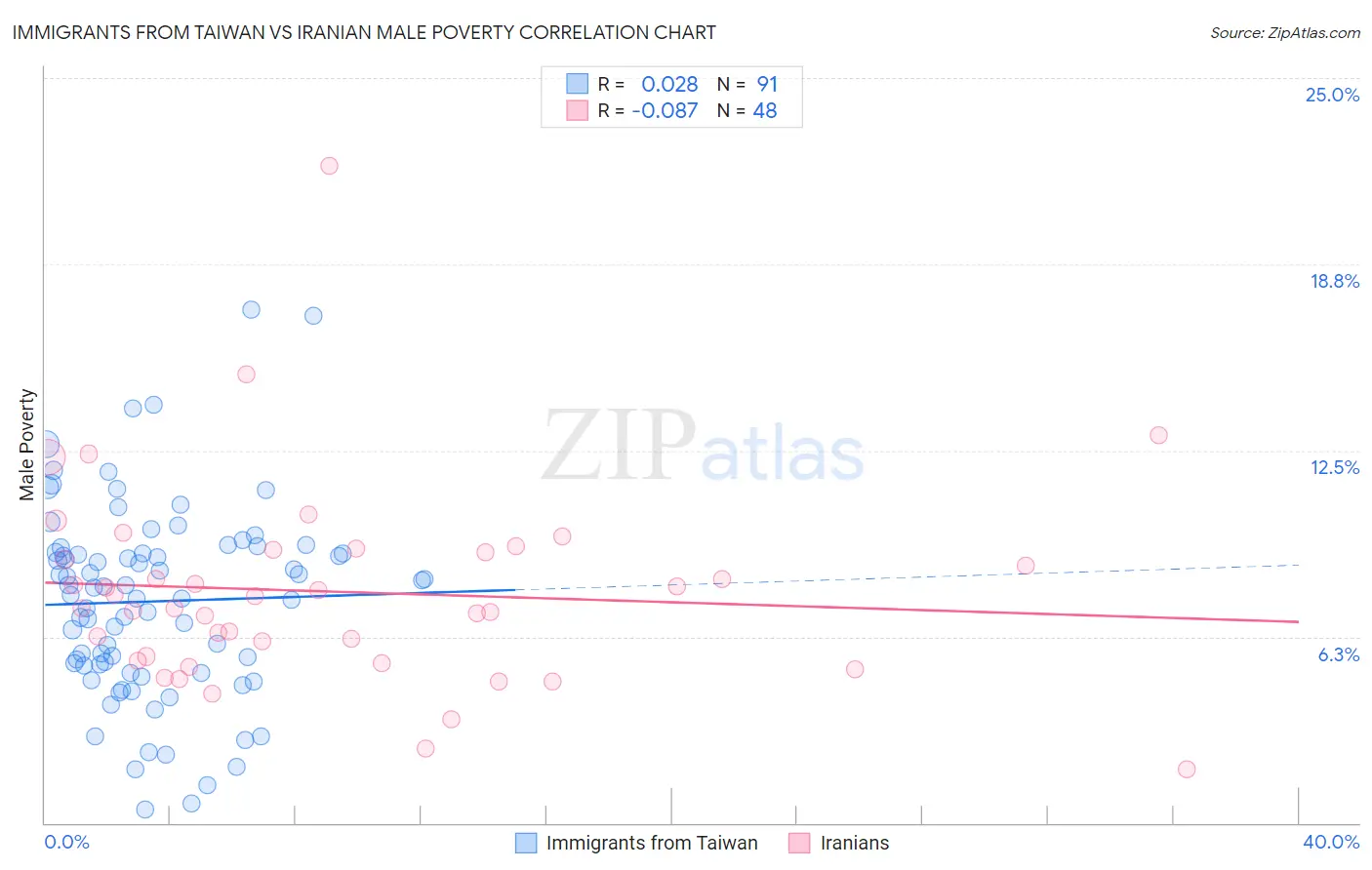 Immigrants from Taiwan vs Iranian Male Poverty
