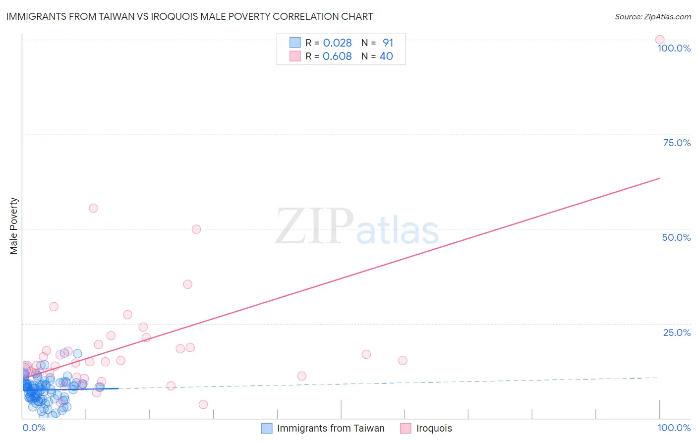 Immigrants from Taiwan vs Iroquois Male Poverty