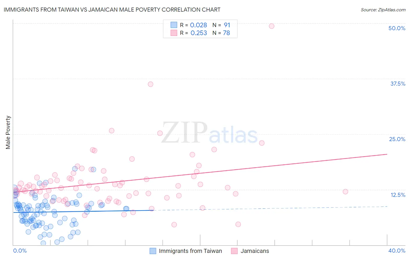 Immigrants from Taiwan vs Jamaican Male Poverty