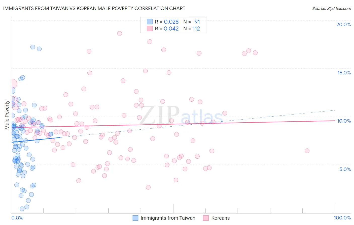 Immigrants from Taiwan vs Korean Male Poverty