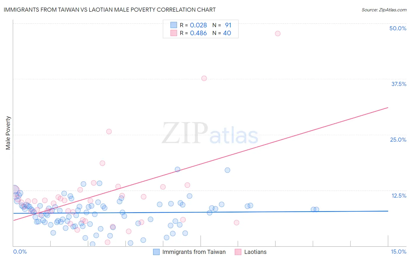 Immigrants from Taiwan vs Laotian Male Poverty