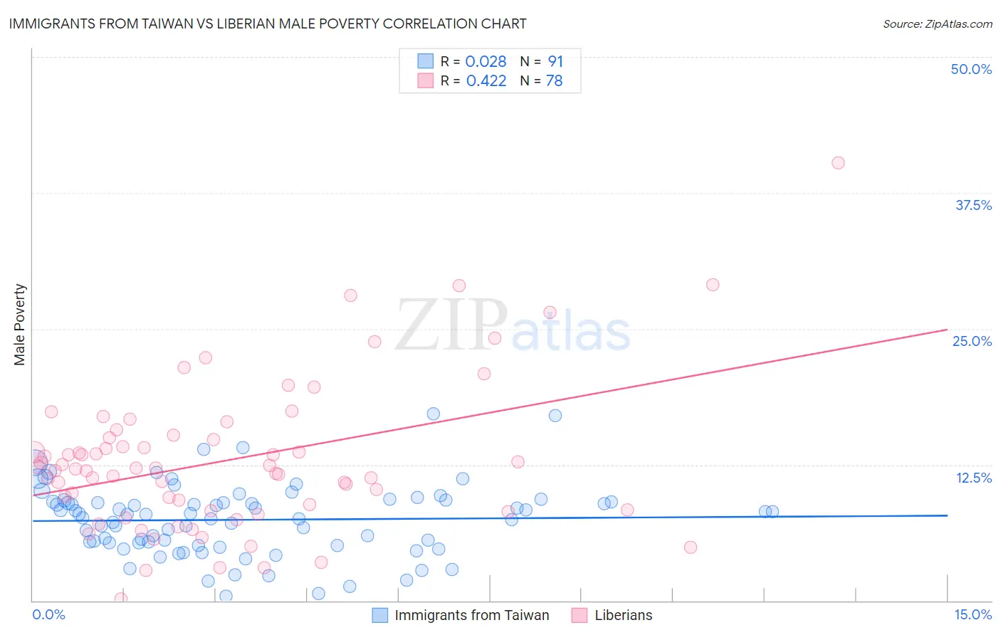 Immigrants from Taiwan vs Liberian Male Poverty