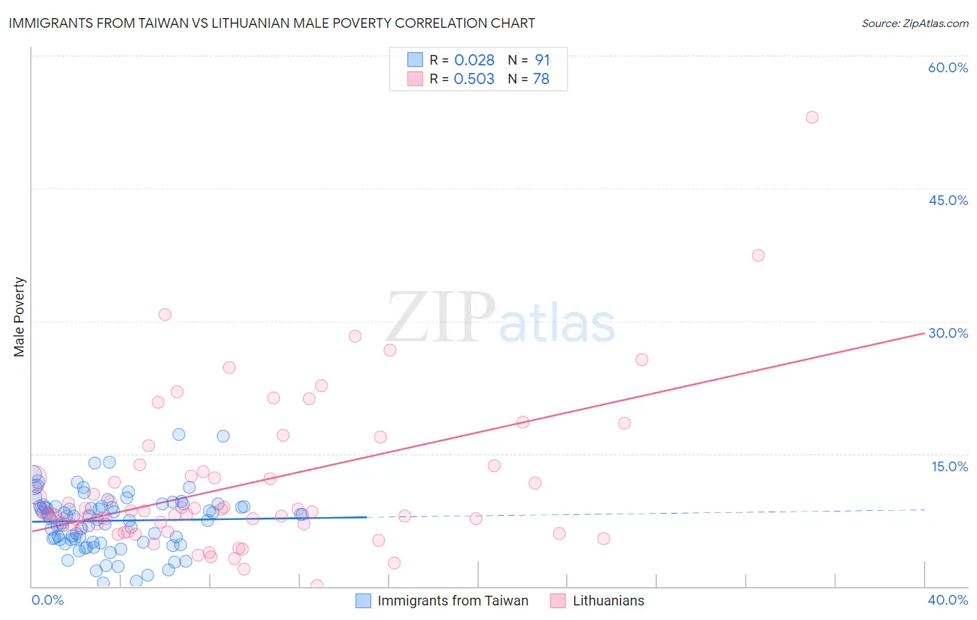 Immigrants from Taiwan vs Lithuanian Male Poverty