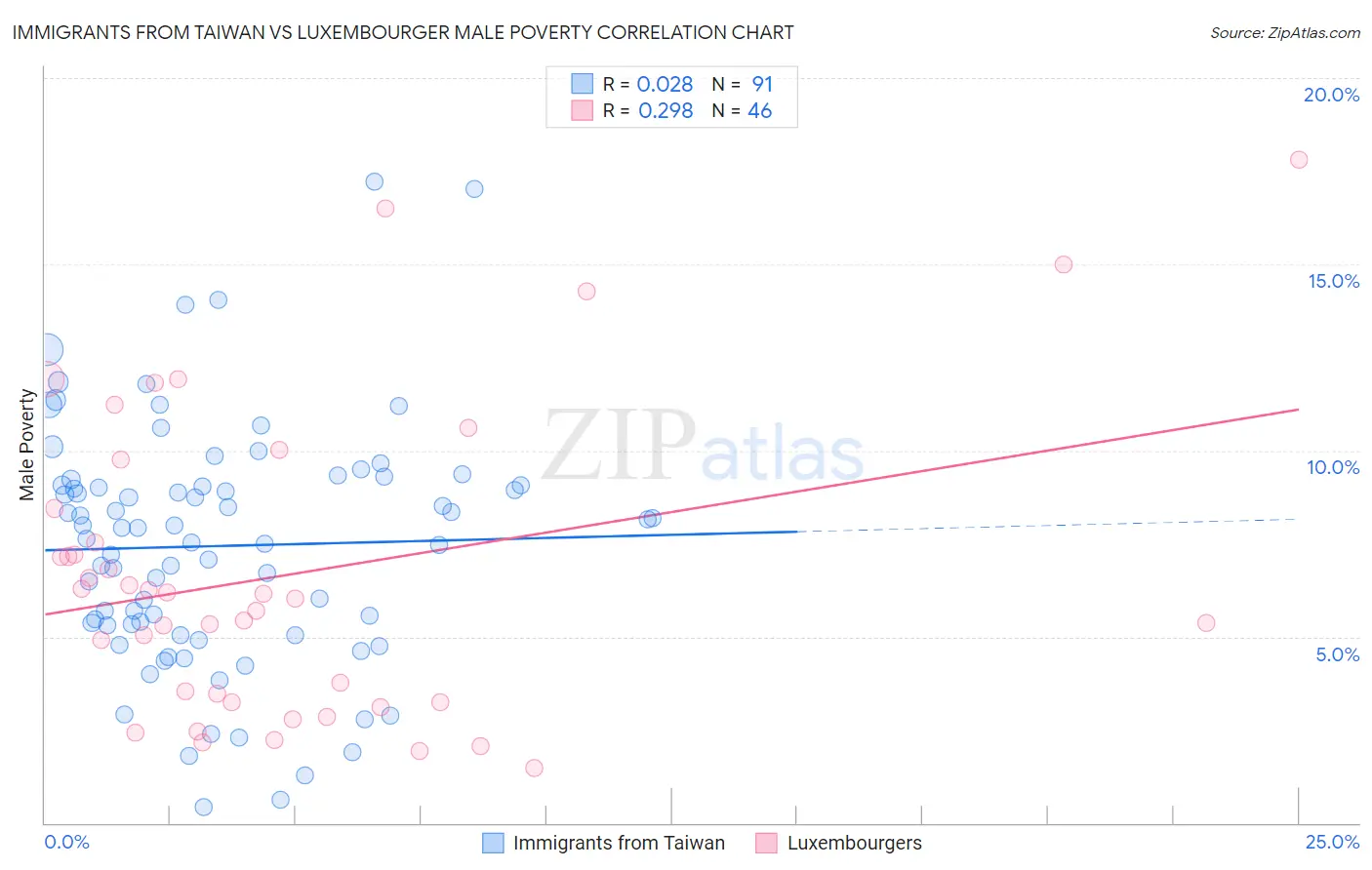 Immigrants from Taiwan vs Luxembourger Male Poverty