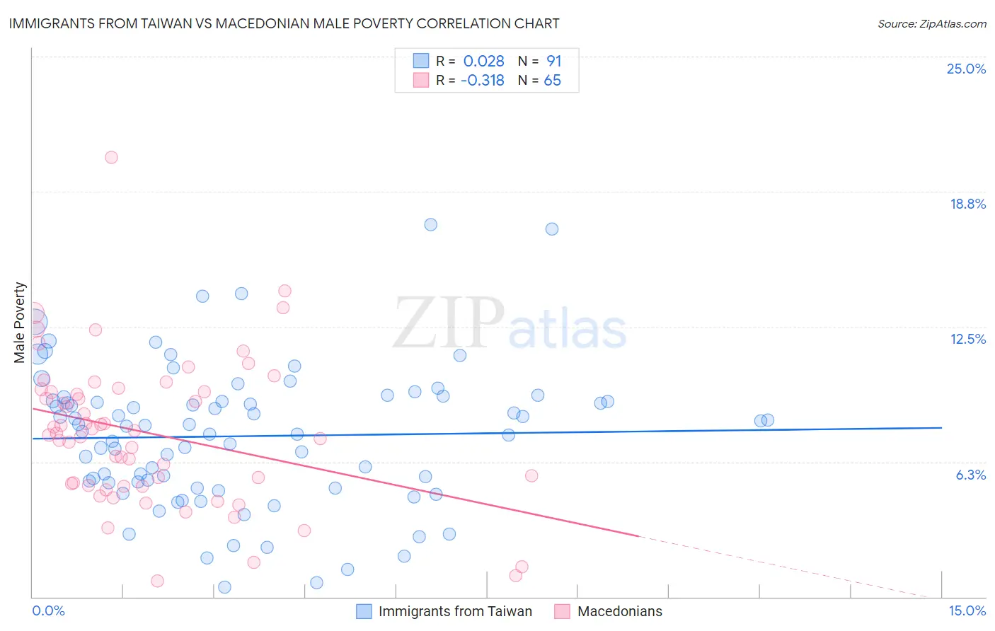 Immigrants from Taiwan vs Macedonian Male Poverty