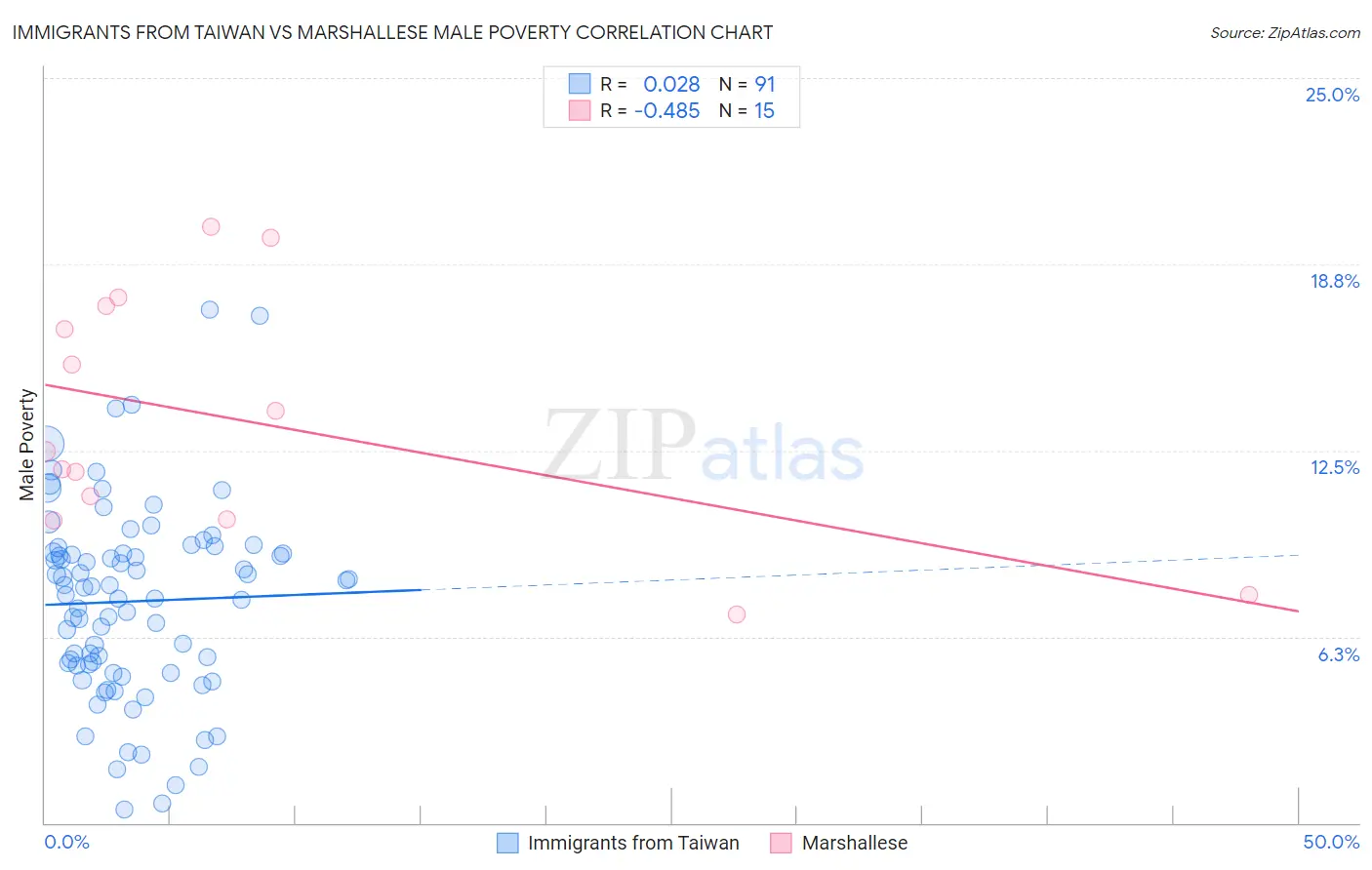 Immigrants from Taiwan vs Marshallese Male Poverty