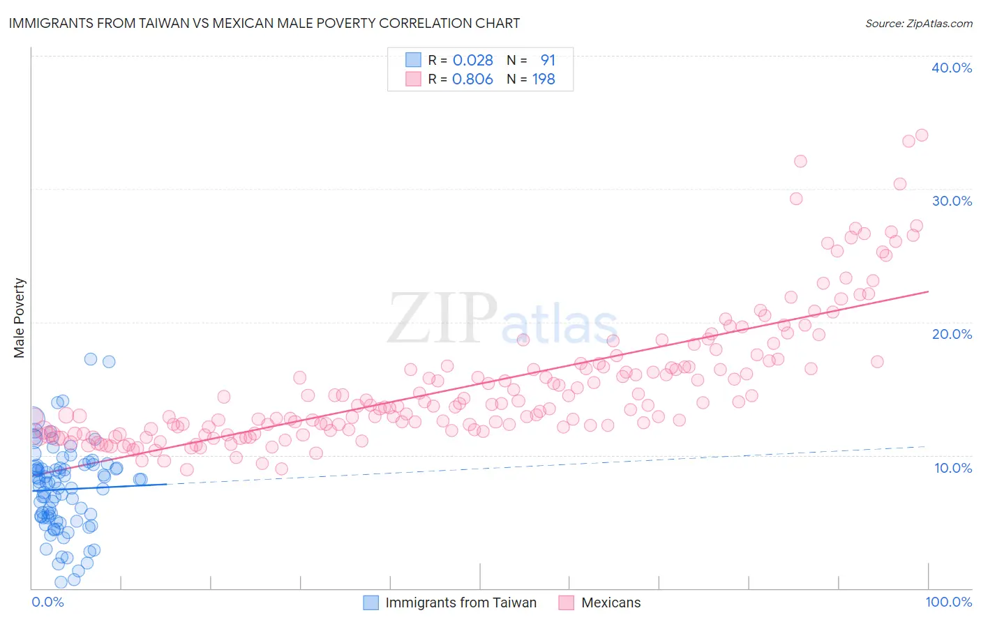 Immigrants from Taiwan vs Mexican Male Poverty