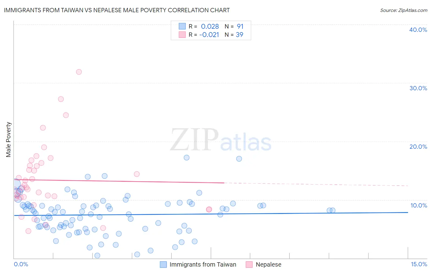 Immigrants from Taiwan vs Nepalese Male Poverty