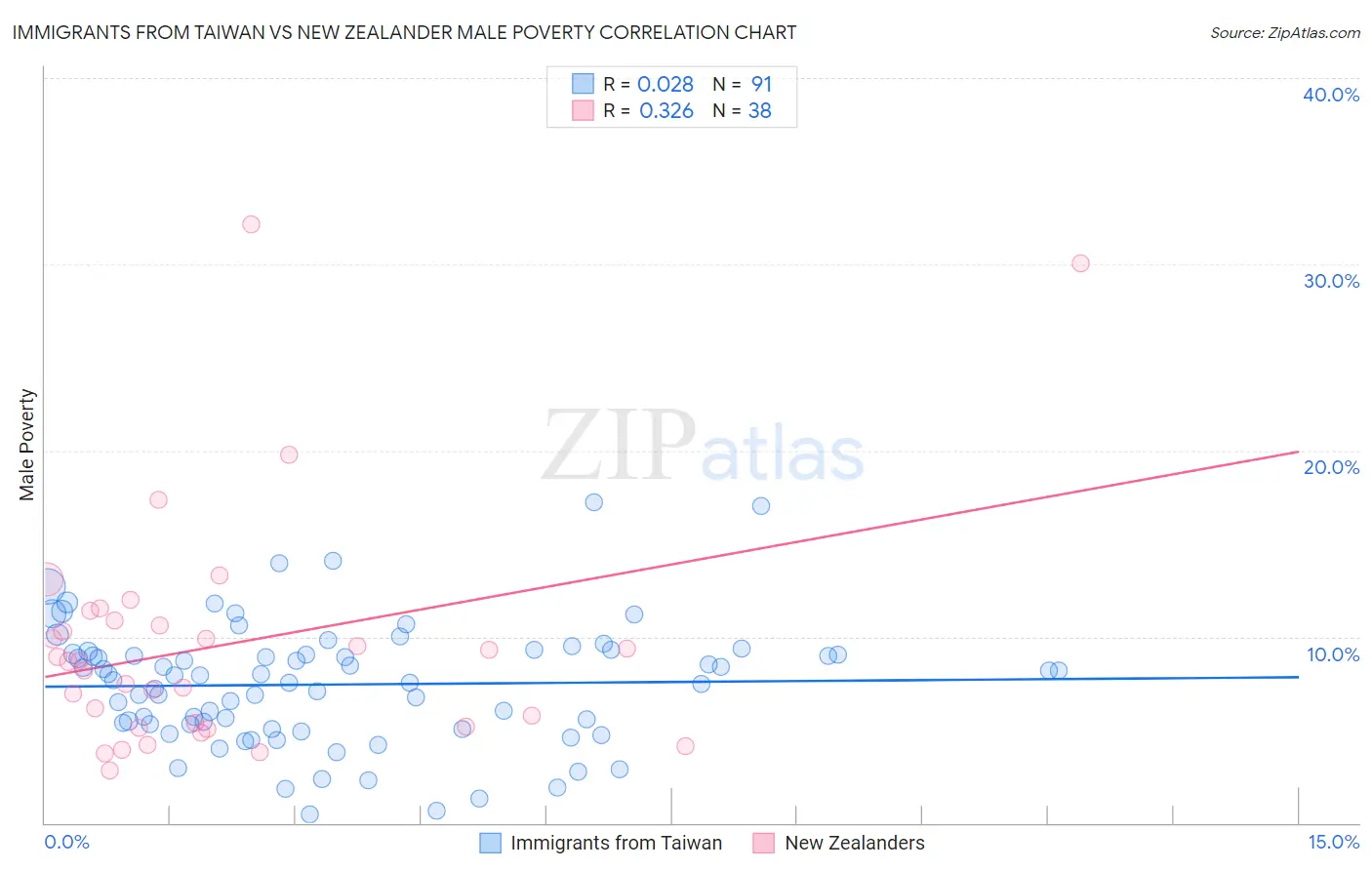 Immigrants from Taiwan vs New Zealander Male Poverty