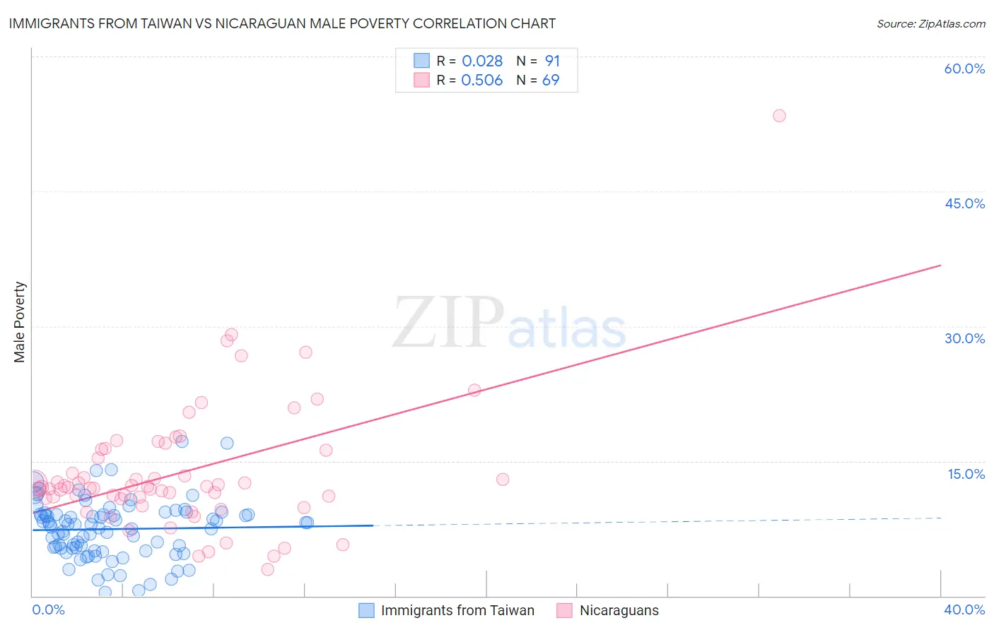 Immigrants from Taiwan vs Nicaraguan Male Poverty