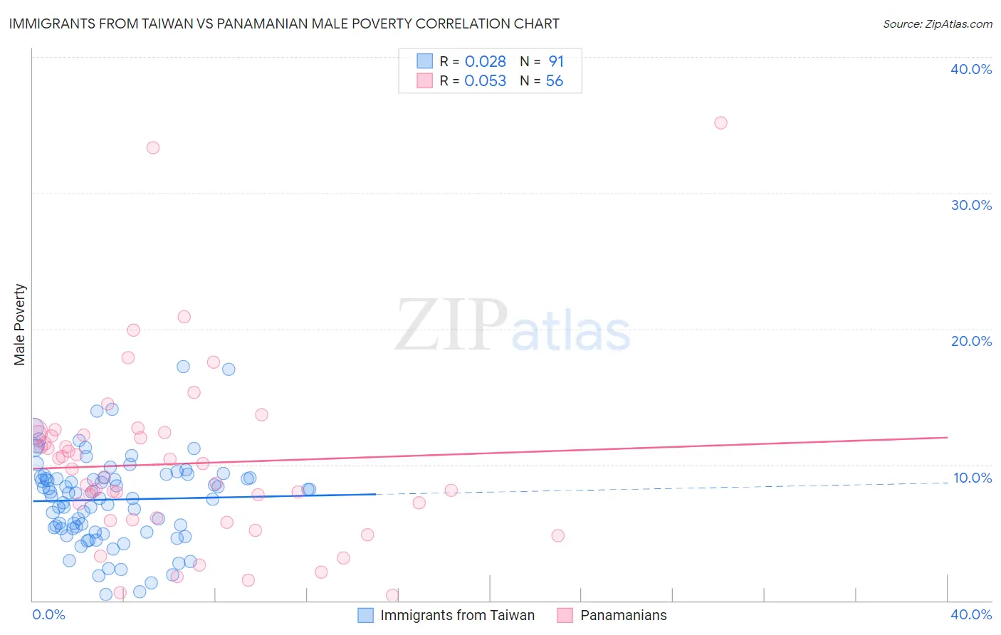 Immigrants from Taiwan vs Panamanian Male Poverty