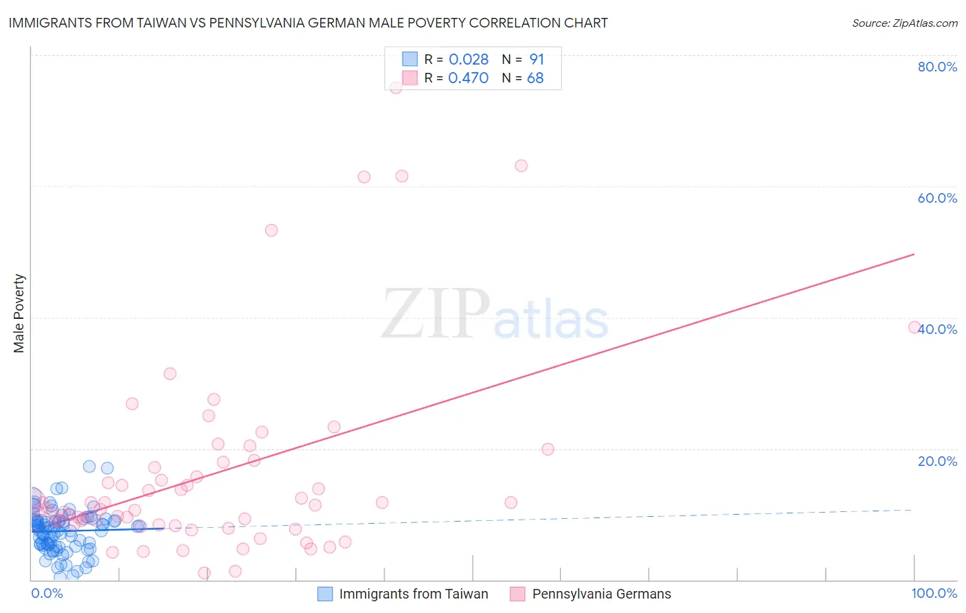 Immigrants from Taiwan vs Pennsylvania German Male Poverty
