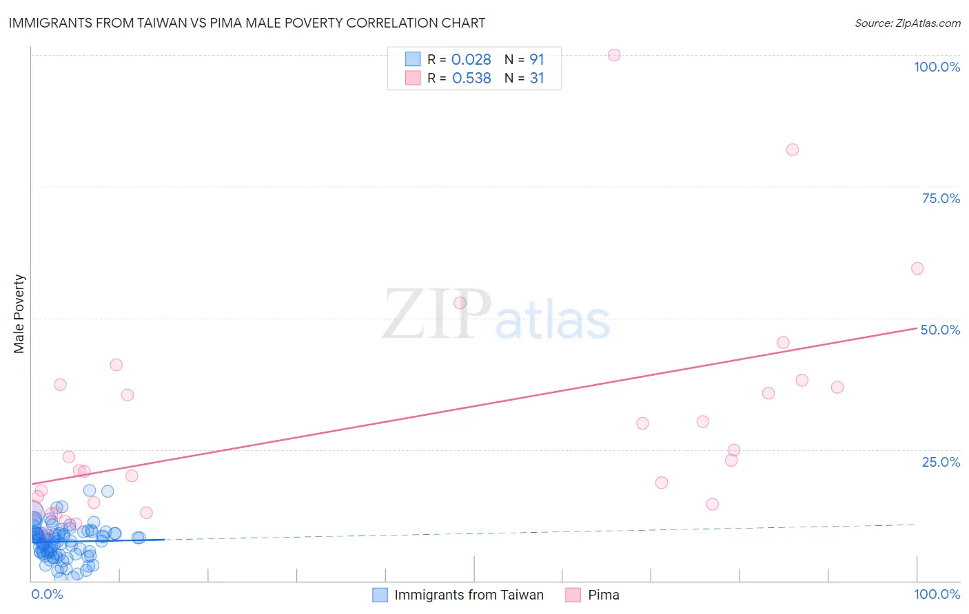 Immigrants from Taiwan vs Pima Male Poverty