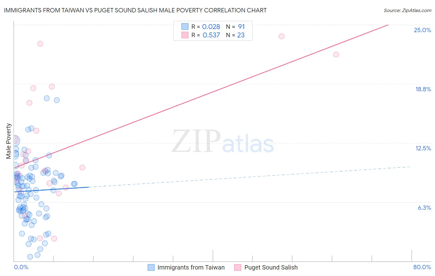 Immigrants from Taiwan vs Puget Sound Salish Male Poverty