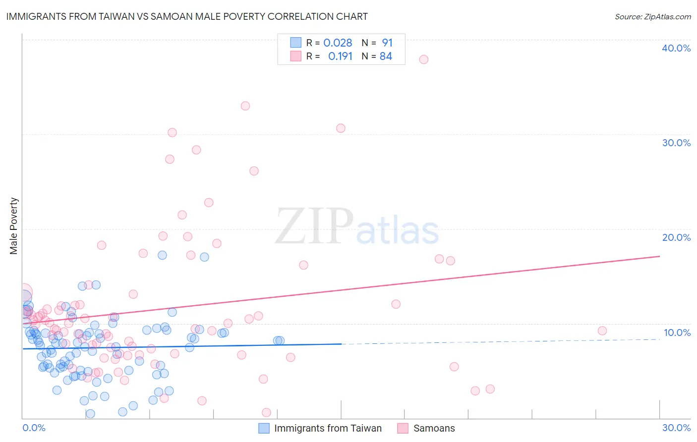 Immigrants from Taiwan vs Samoan Male Poverty