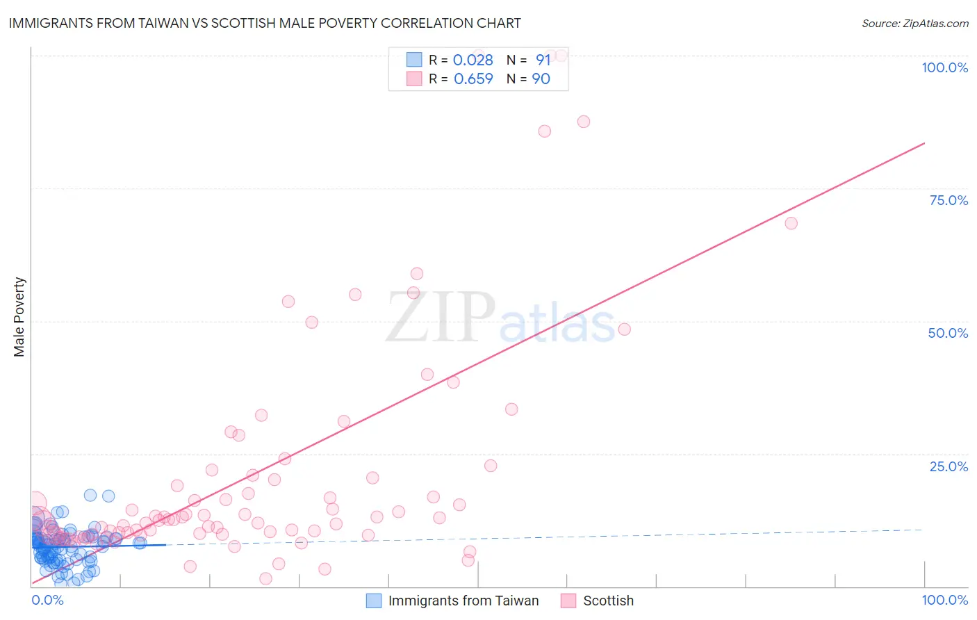 Immigrants from Taiwan vs Scottish Male Poverty