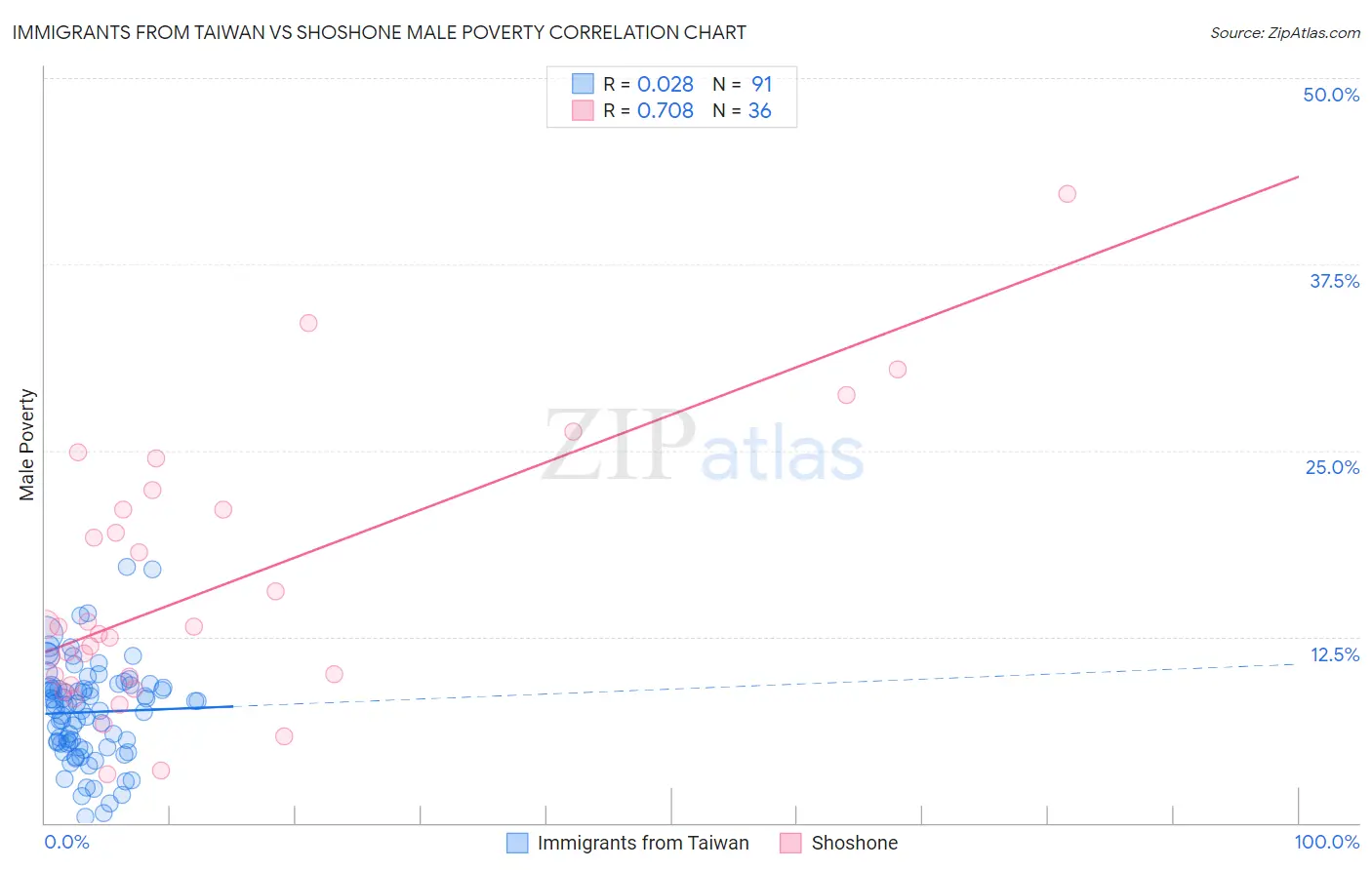 Immigrants from Taiwan vs Shoshone Male Poverty