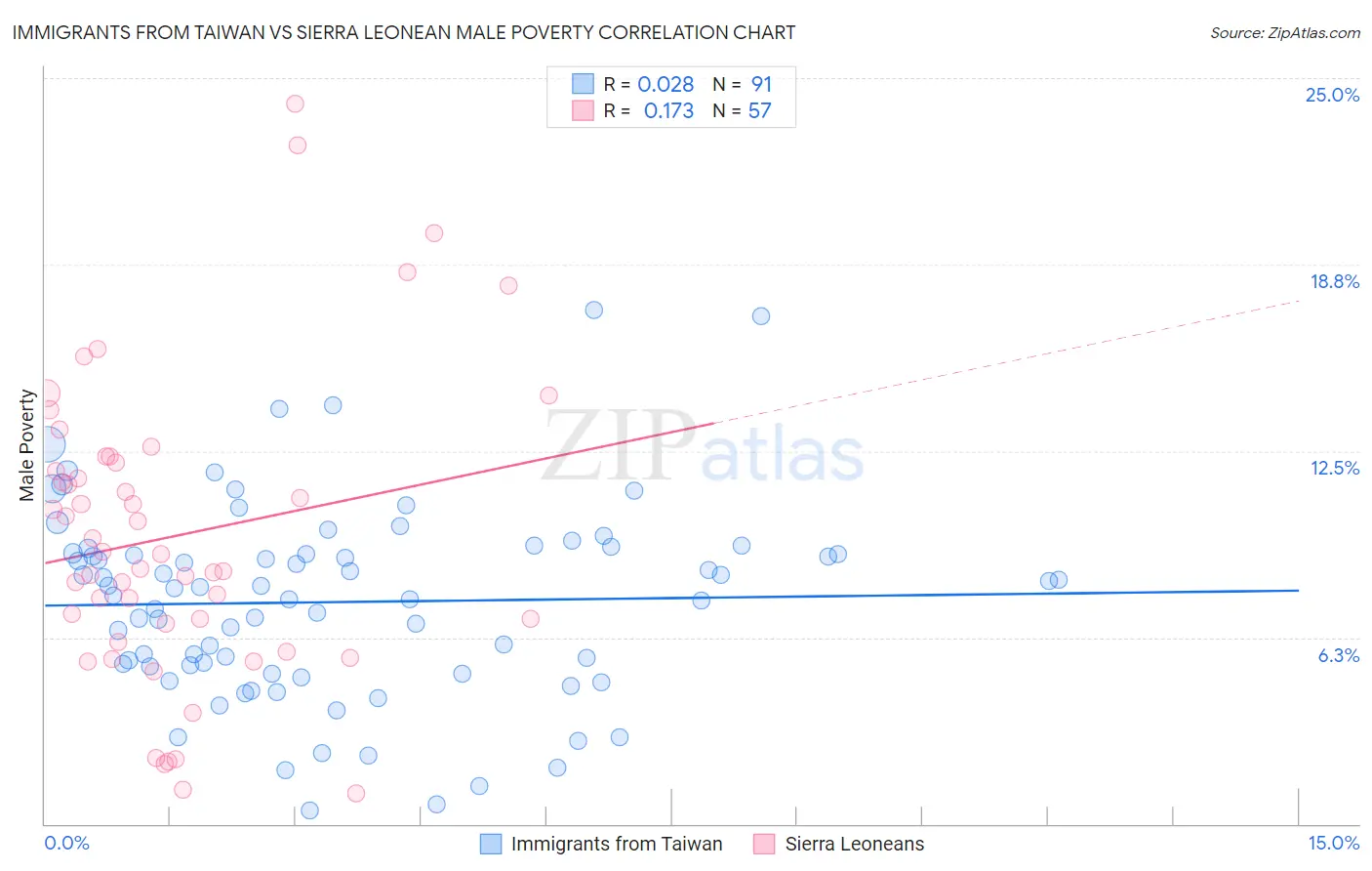 Immigrants from Taiwan vs Sierra Leonean Male Poverty