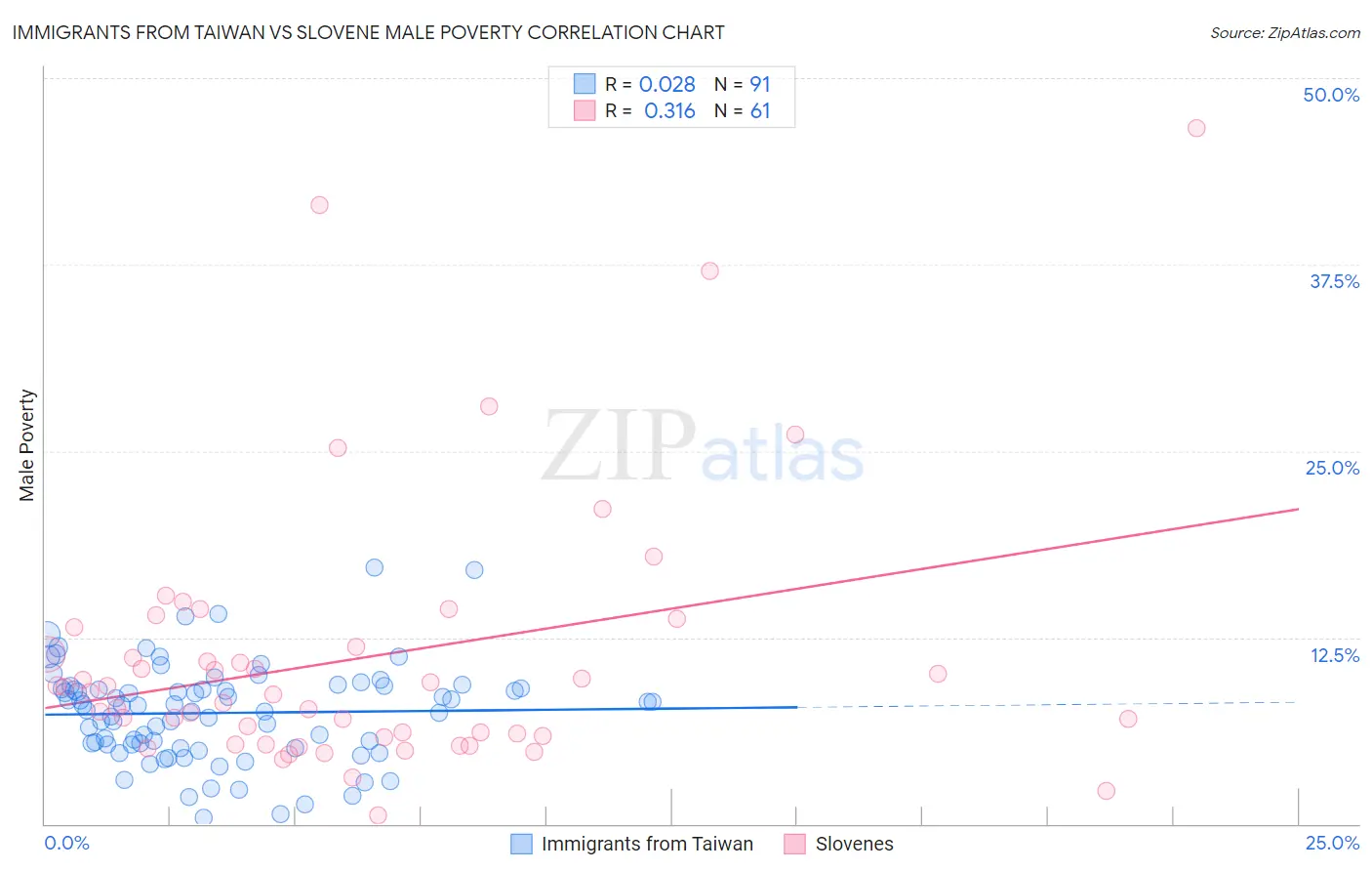 Immigrants from Taiwan vs Slovene Male Poverty