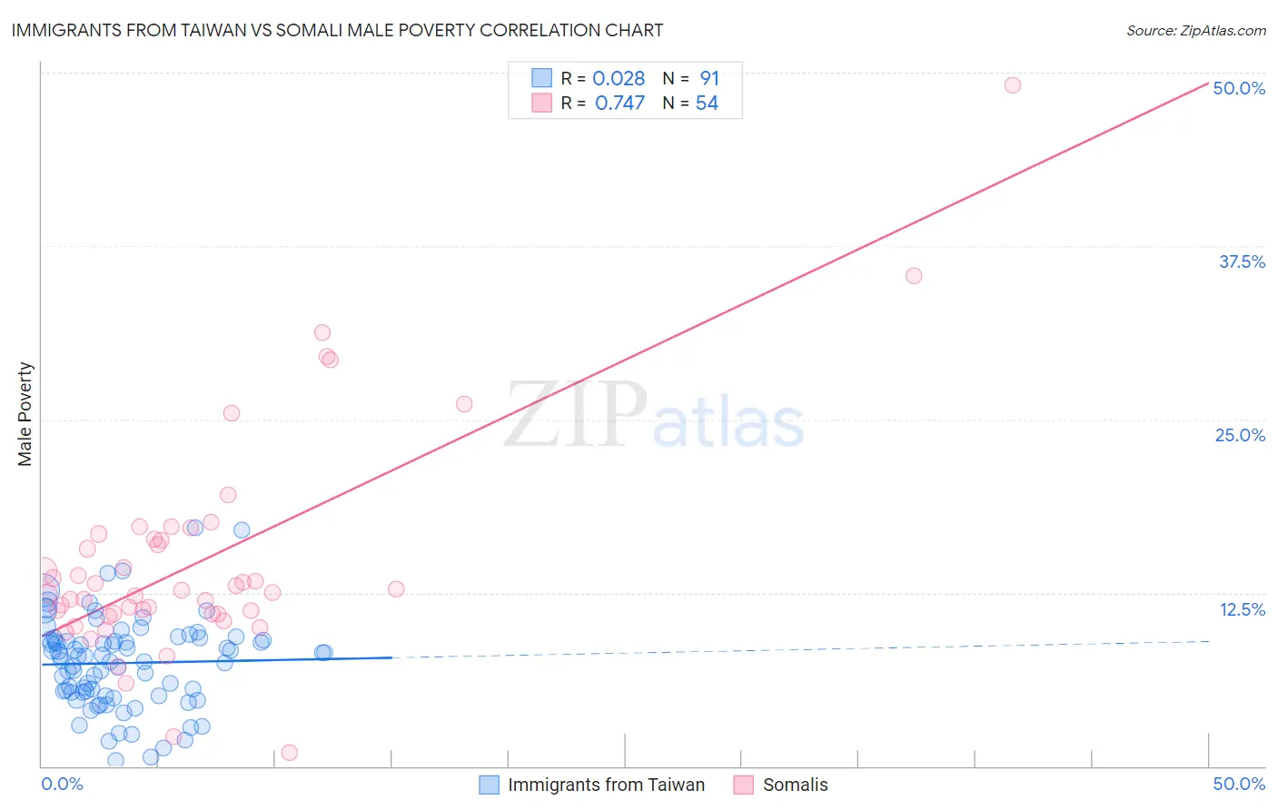Immigrants from Taiwan vs Somali Male Poverty