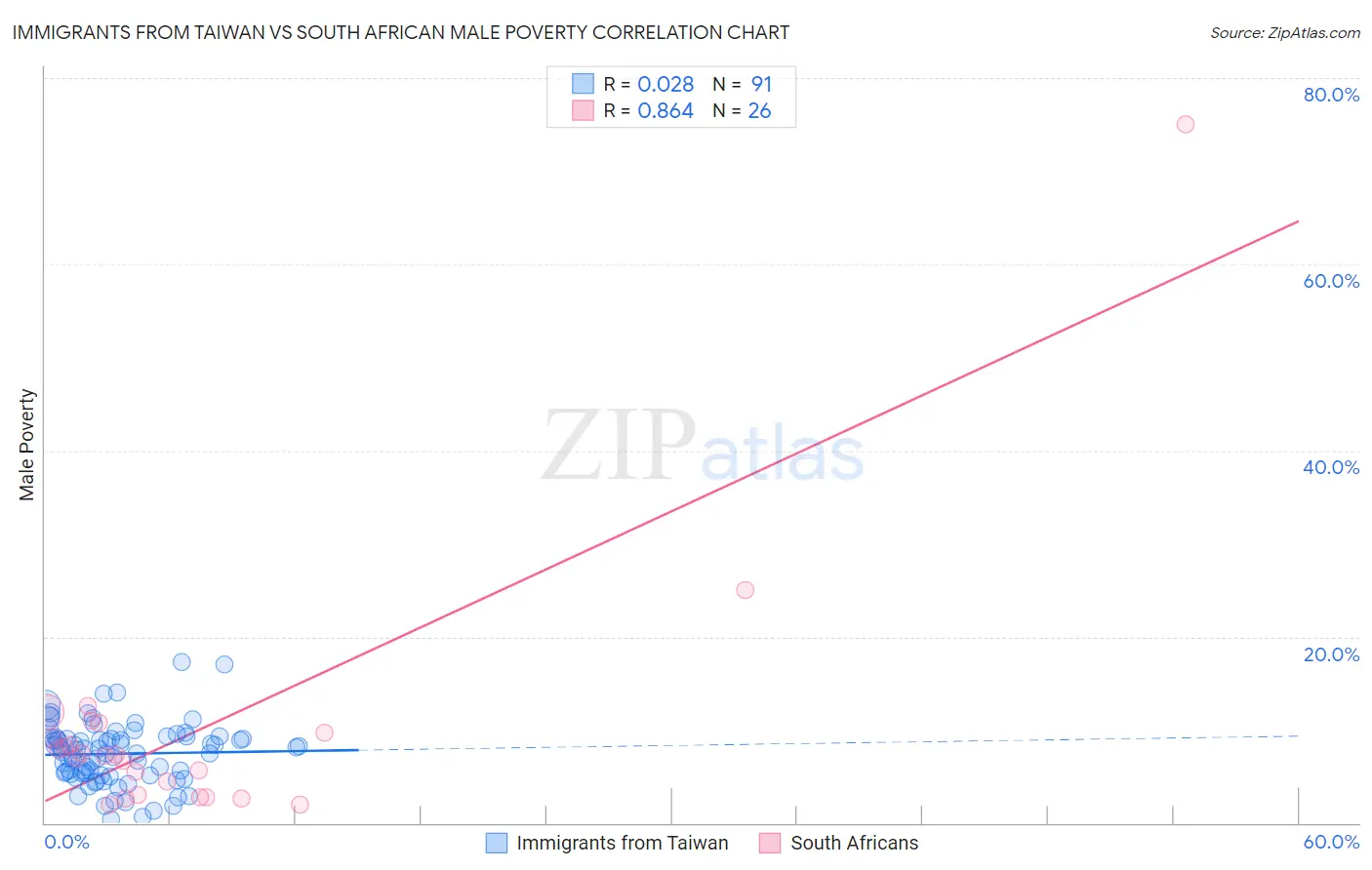 Immigrants from Taiwan vs South African Male Poverty