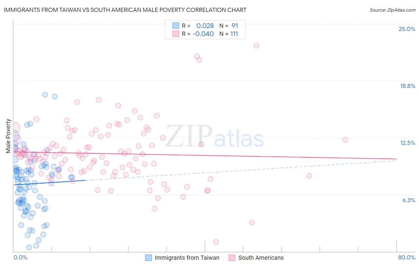 Immigrants from Taiwan vs South American Male Poverty