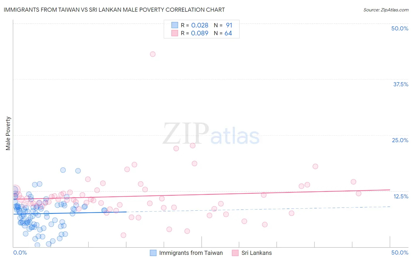 Immigrants from Taiwan vs Sri Lankan Male Poverty