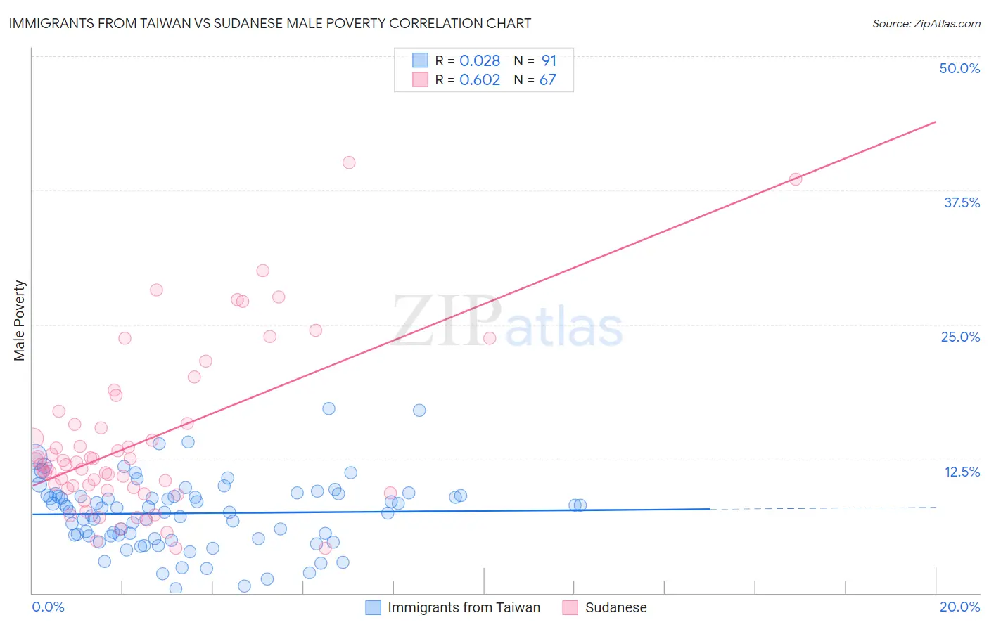 Immigrants from Taiwan vs Sudanese Male Poverty