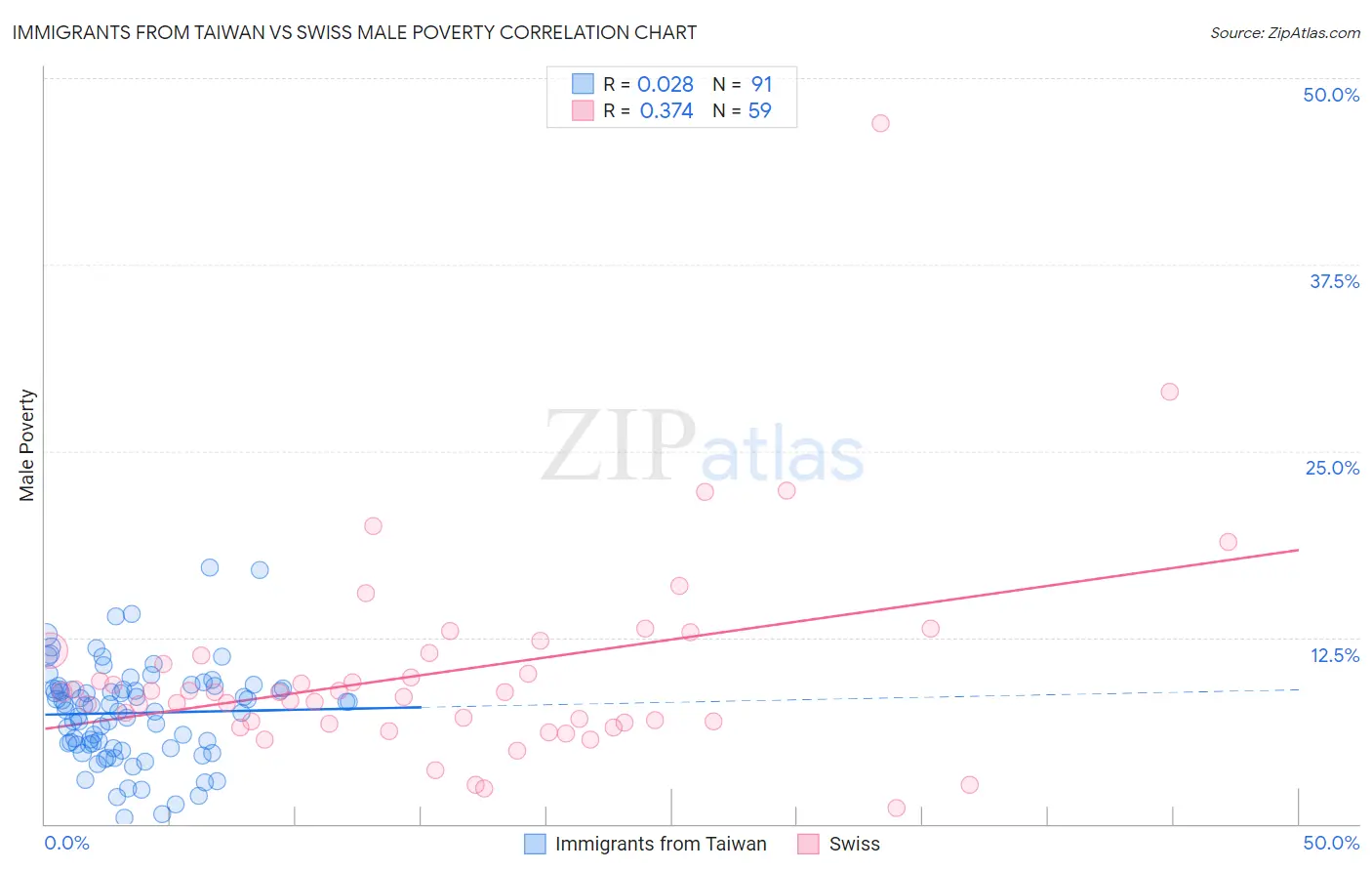 Immigrants from Taiwan vs Swiss Male Poverty
