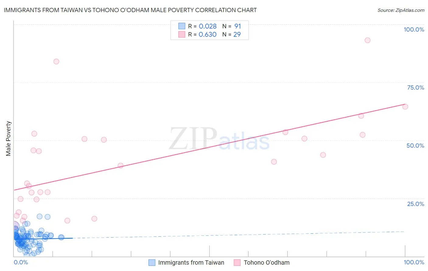 Immigrants from Taiwan vs Tohono O'odham Male Poverty