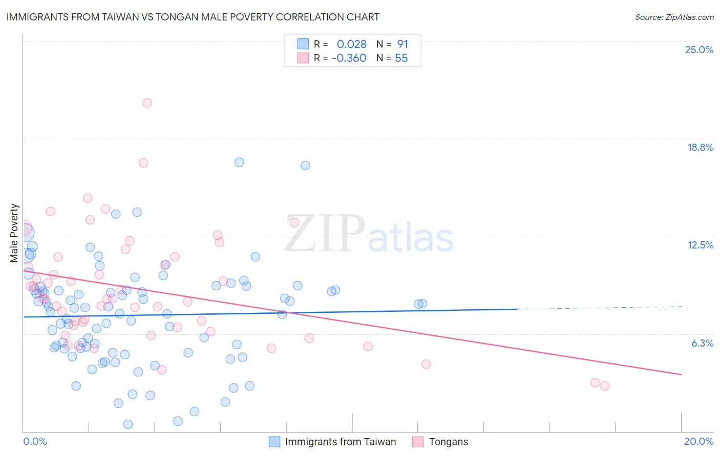 Immigrants from Taiwan vs Tongan Male Poverty