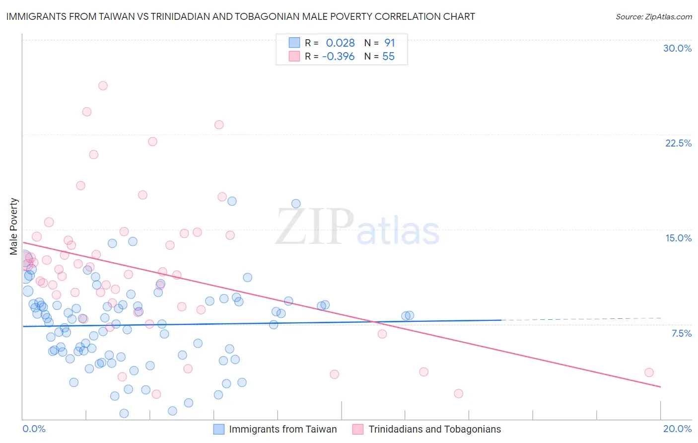 Immigrants from Taiwan vs Trinidadian and Tobagonian Male Poverty