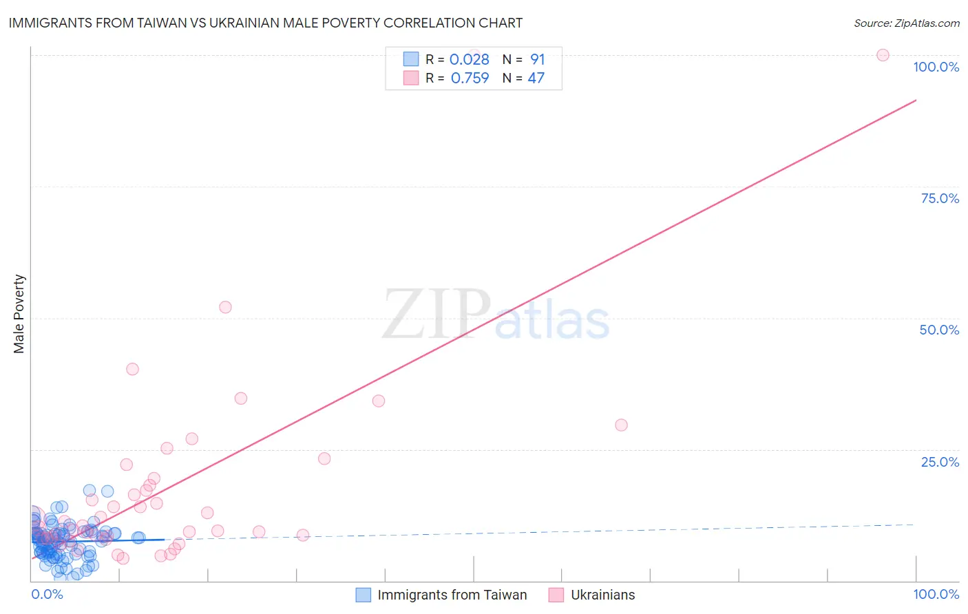 Immigrants from Taiwan vs Ukrainian Male Poverty