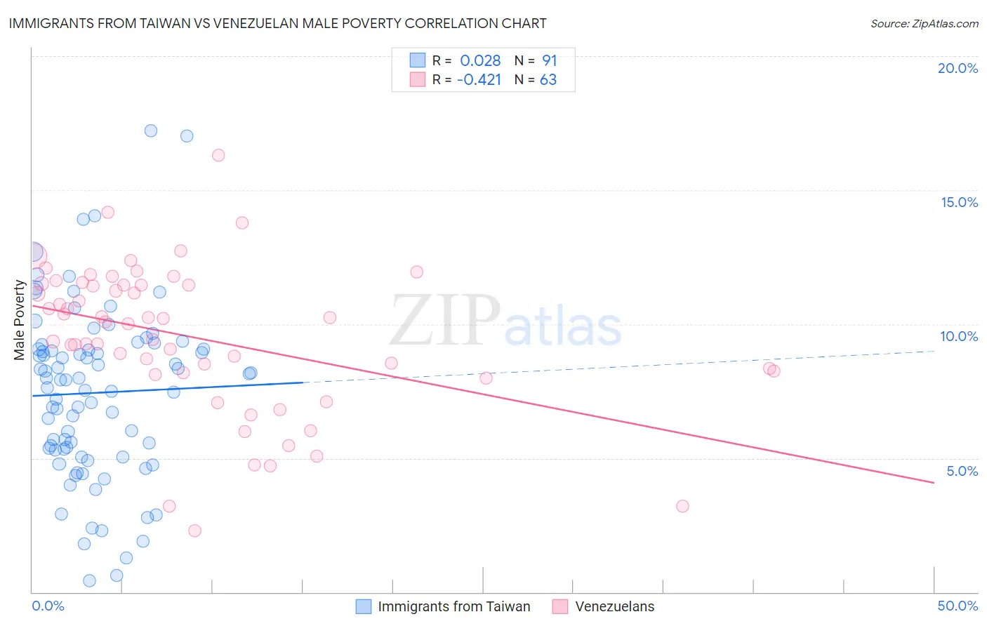 Immigrants from Taiwan vs Venezuelan Male Poverty