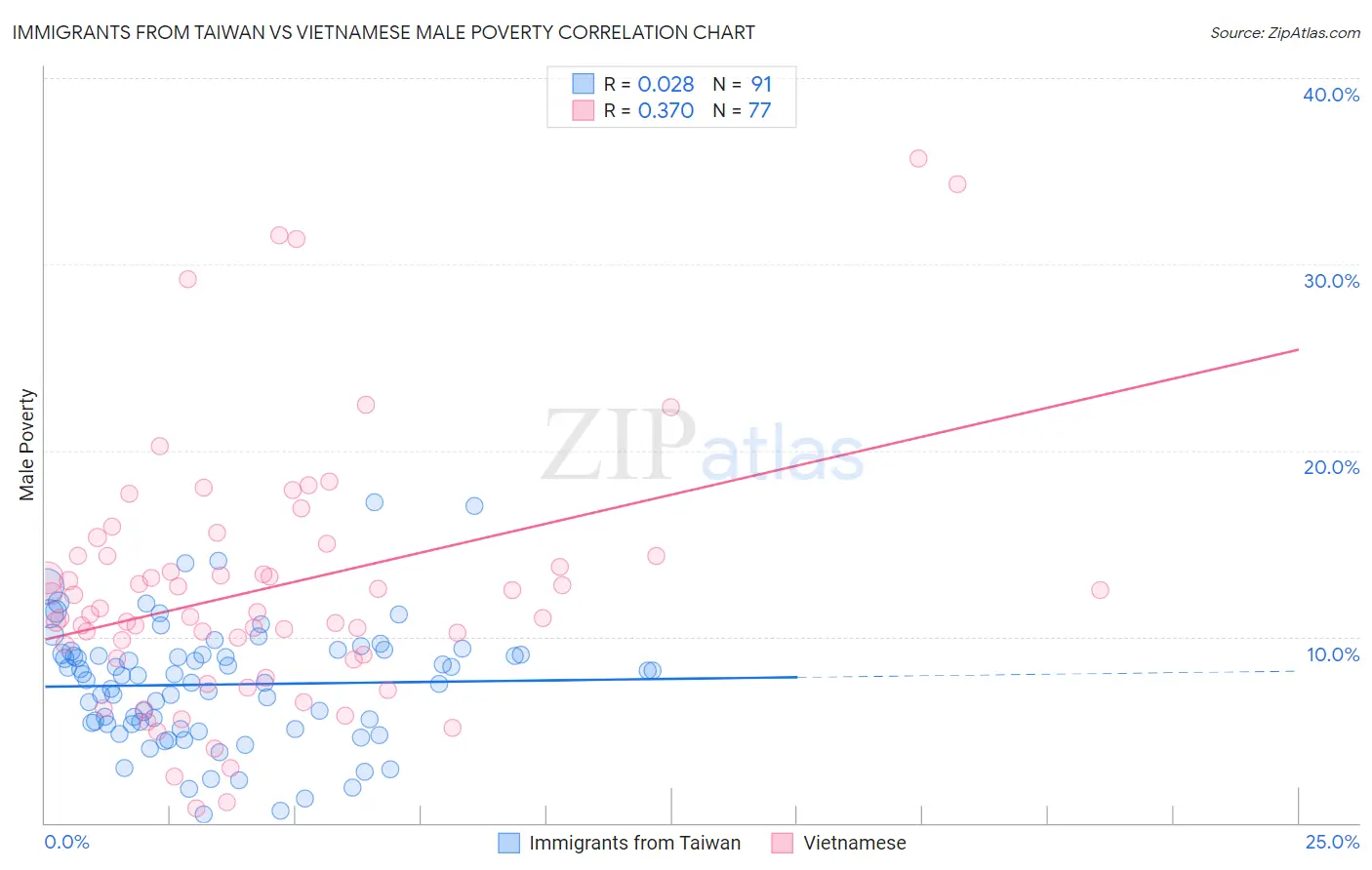 Immigrants from Taiwan vs Vietnamese Male Poverty