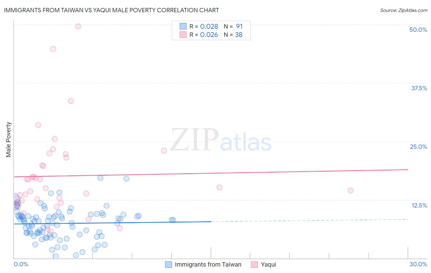 Immigrants from Taiwan vs Yaqui Male Poverty