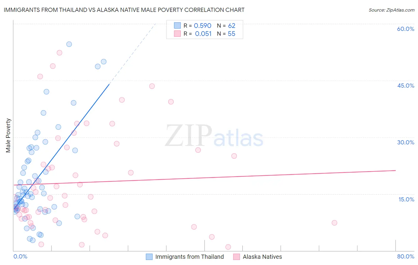 Immigrants from Thailand vs Alaska Native Male Poverty