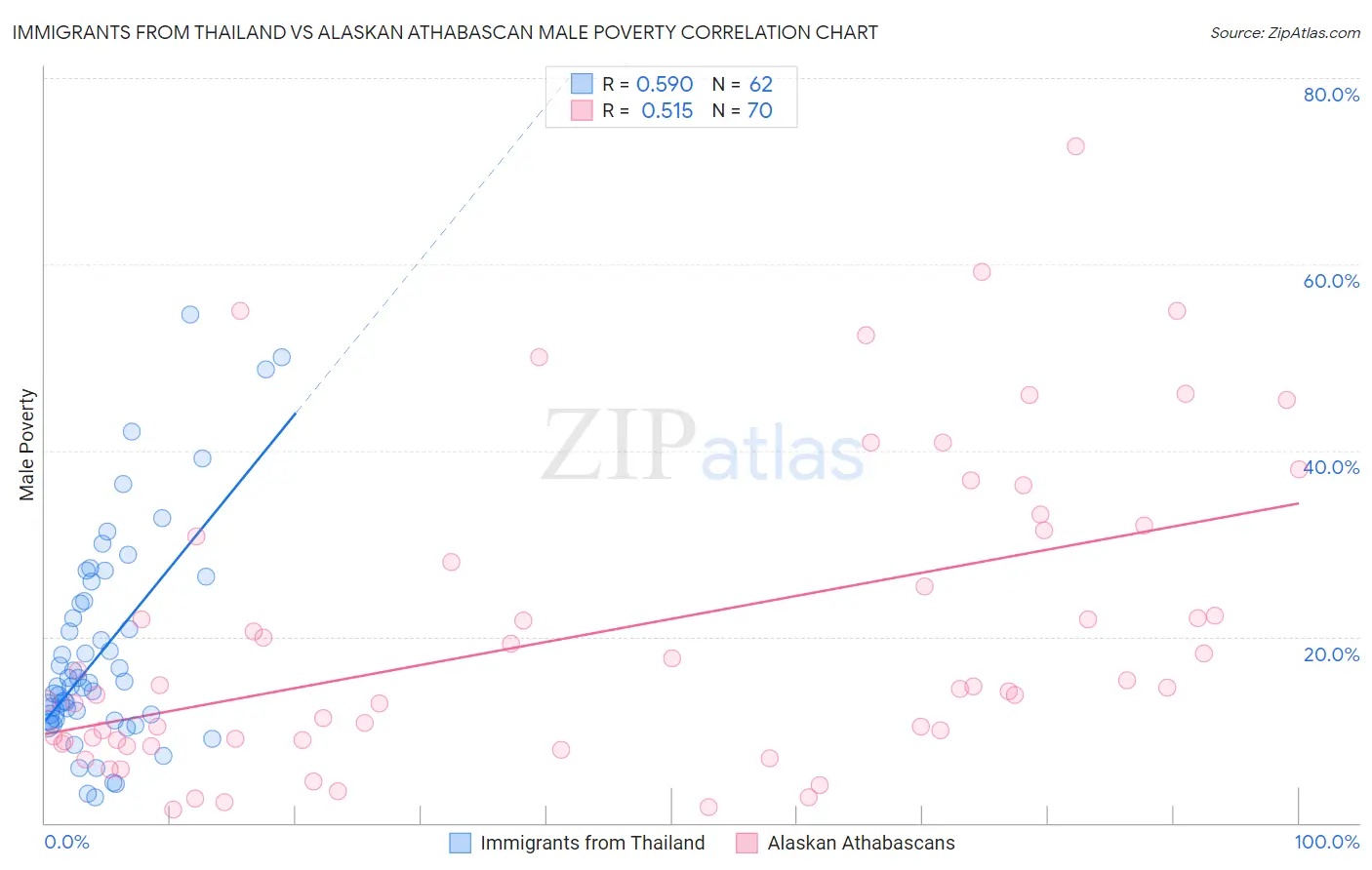 Immigrants from Thailand vs Alaskan Athabascan Male Poverty