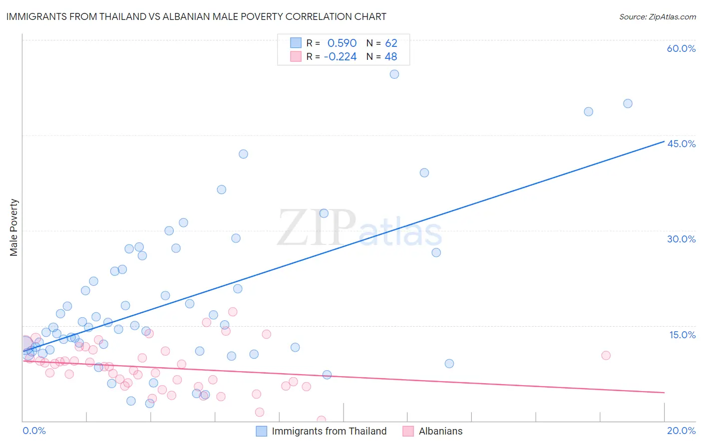 Immigrants from Thailand vs Albanian Male Poverty