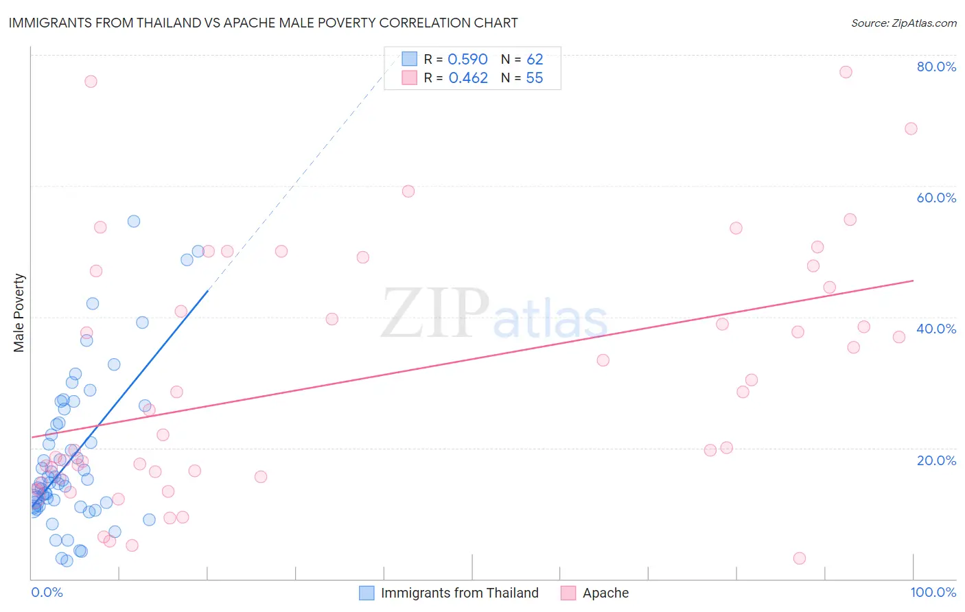 Immigrants from Thailand vs Apache Male Poverty