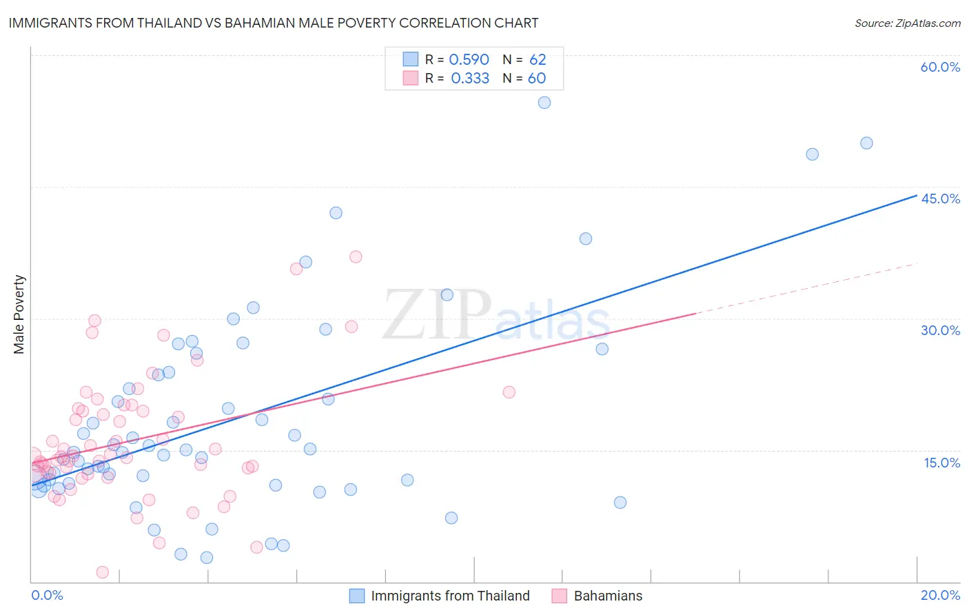 Immigrants from Thailand vs Bahamian Male Poverty