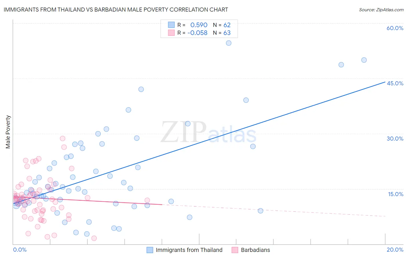 Immigrants from Thailand vs Barbadian Male Poverty
