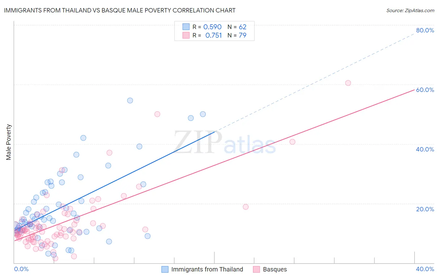 Immigrants from Thailand vs Basque Male Poverty