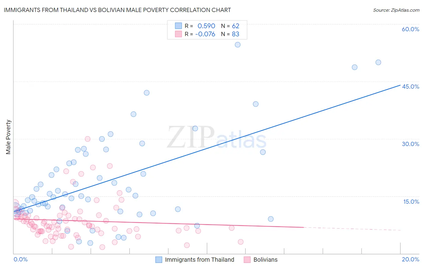 Immigrants from Thailand vs Bolivian Male Poverty