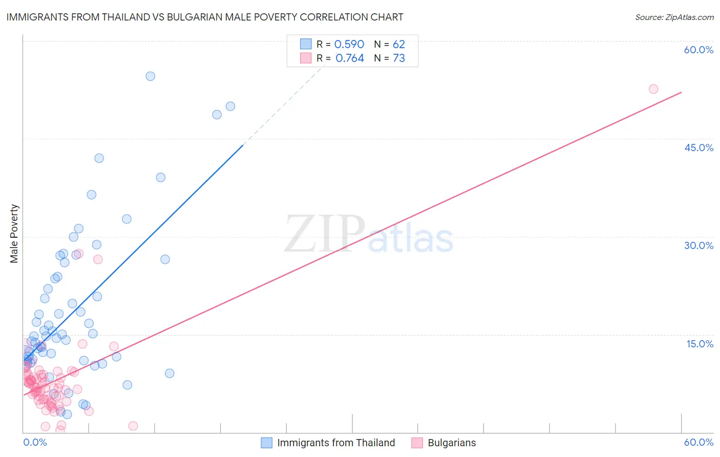Immigrants from Thailand vs Bulgarian Male Poverty