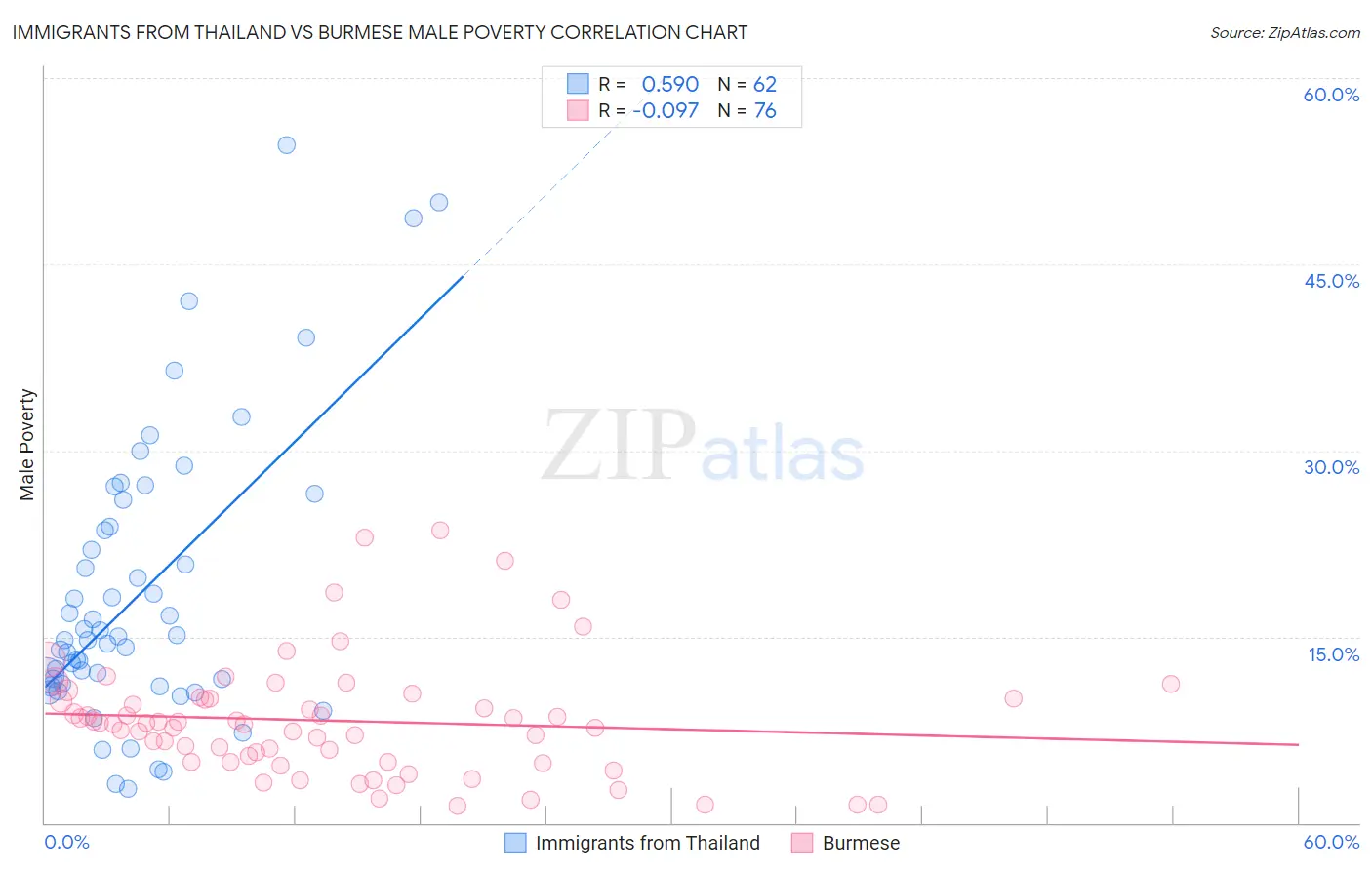 Immigrants from Thailand vs Burmese Male Poverty