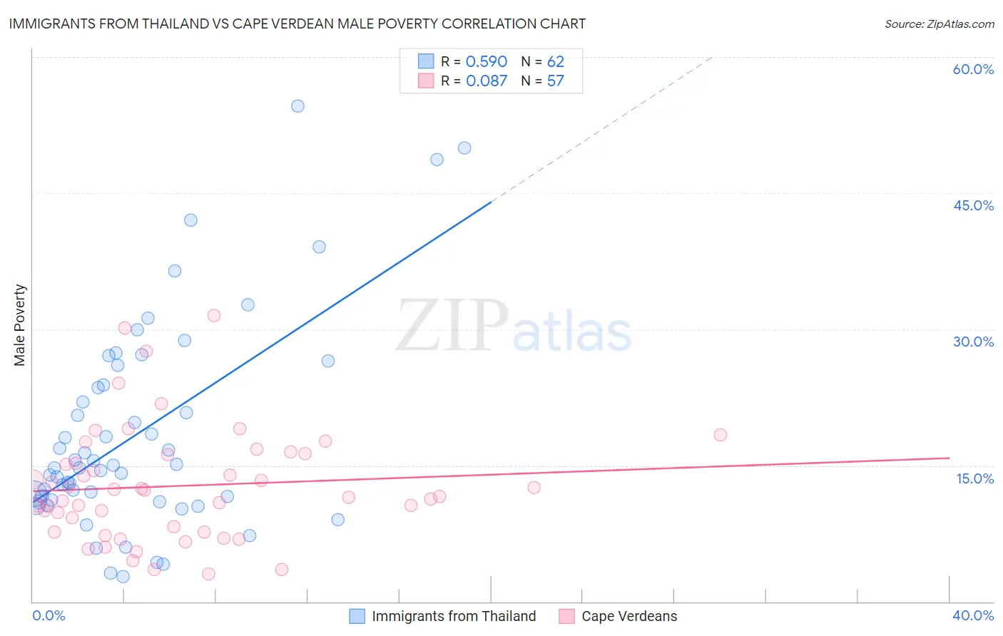 Immigrants from Thailand vs Cape Verdean Male Poverty
