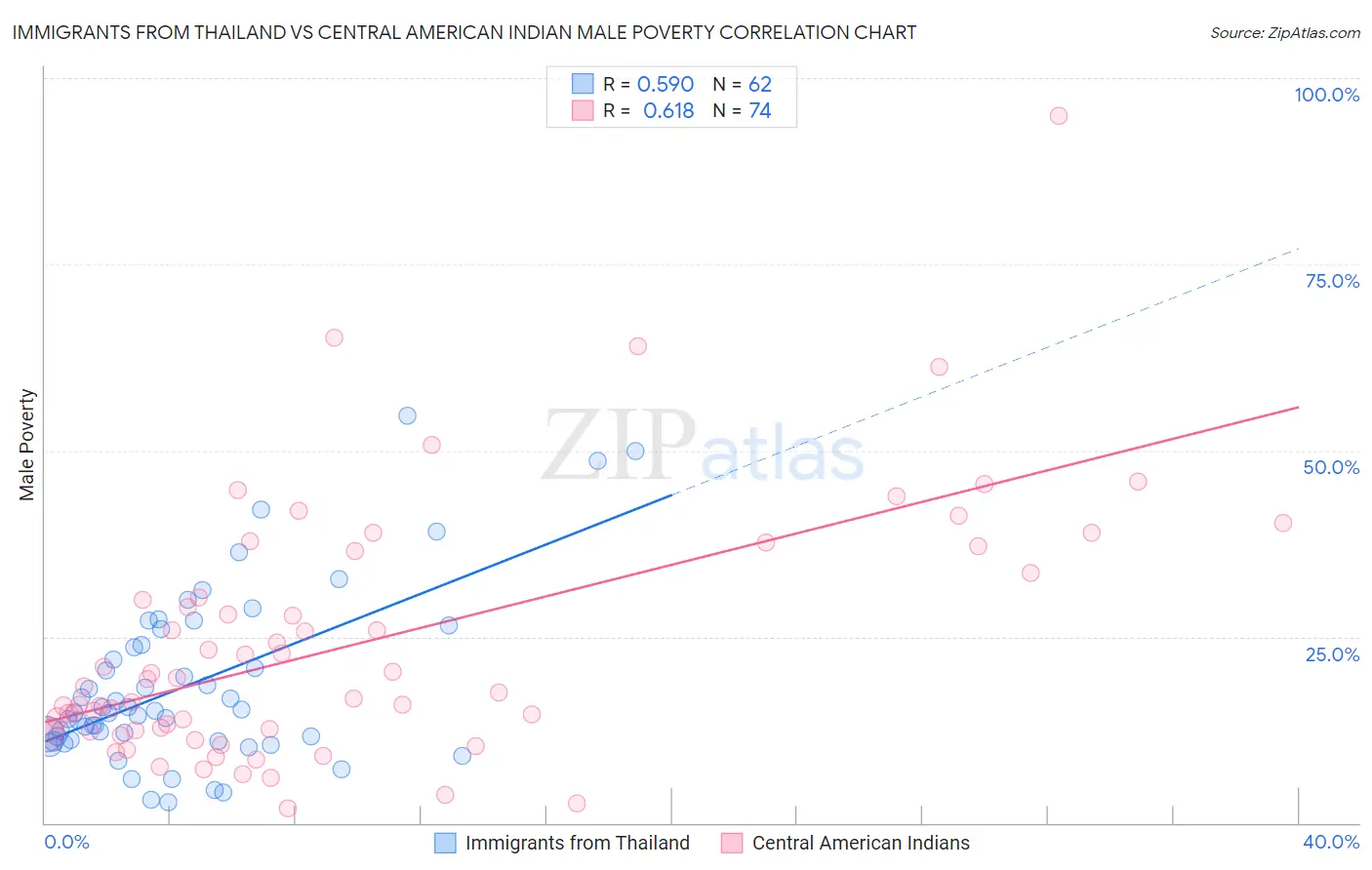 Immigrants from Thailand vs Central American Indian Male Poverty